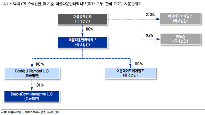 더블유게임즈, 韓DDI 나스닥 상장 밸류 모멘텀…목표가↑-이베스트