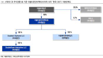 더블유게임즈, 韓DDI 나스닥 상장 밸류 모멘텀…목표가↑-이베스트