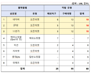 식약처, 온라인 통한 대마 성분 마약류 광고·판매 80건 적발
