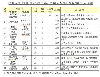 2분기 건설현장서 20명 사망‥HDC현산 9명 최다