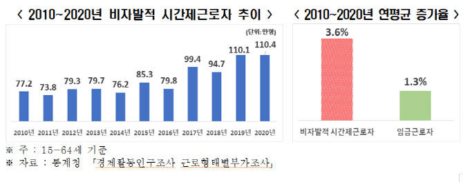 "취업난·조기퇴직 때문에"…비자발적 시간제근로자 10년간 33.2만명↑