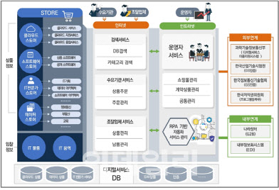조달청, 12월까지 ‘공공 IT 상품 통합플랫폼’ 구축한다
