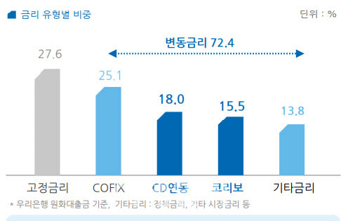 우리금융 "기준금리 인상, 이자 수익↑" 기대 (컨콜종합)