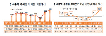 상반기 중소기업 수출 565억달러…‘역대 최고’