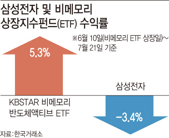 힘 못쓰는 삼성 '7만전자'…'비메모리 중소형株'로 갈아탈까?