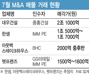 ‘너도 나도 일단 참전’…M&A 시장에 퍼진 ‘이상 열기’