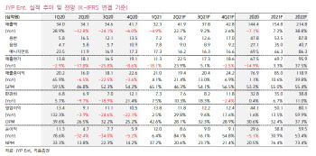 JYP Ent, 음반 판매량 호조세 지속…목표가 ↑-키움