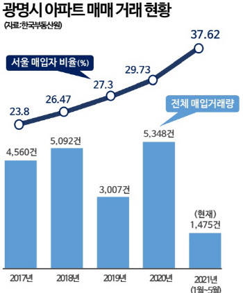 15억 돌파한 ‘광명’…아파트 매입자 37%는 ‘서울사람’