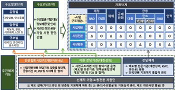 디지털·탄소중립으로 사업 재편 기업에 규제 완화·세제 지원