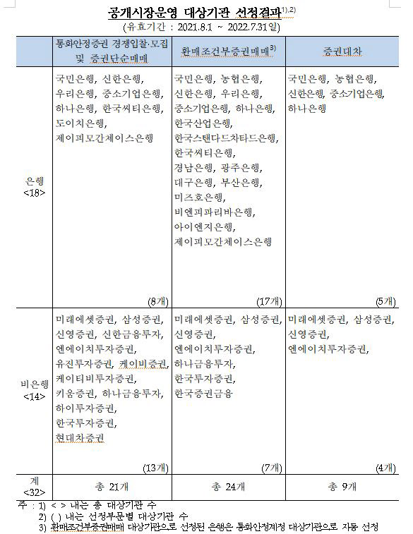 한은, 통안채·RP 매입·유통 '공개시장운영' 대상기관 선정