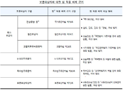 보훈처 “중대범죄 국가유공자 보훈급여금 환수하겠다”