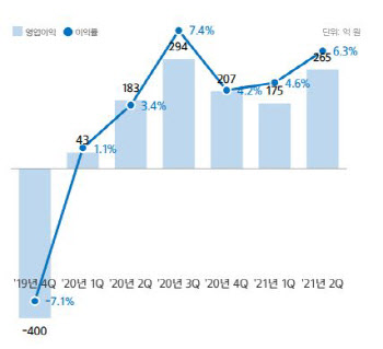 현대일렉트릭, 2Q 영업이익 265억원…매출은 전년比 20% 감소