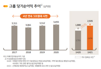 KB금융, 반기 순익 2조 시대 열었다...“출범 후 첫 중간배당”(종합)