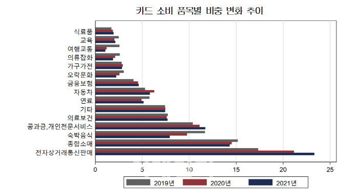 '車↑ 교육 ↓' 코로나로 소비 격차 뚜렷…소비 줄면 고용도 감소