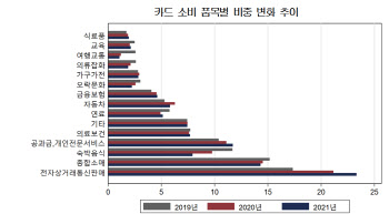 '車↑ 교육 ↓' 코로나로 소비 격차 뚜렷…소비 줄면 고용도 감소