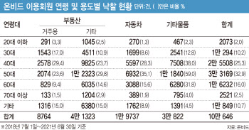 이색투자는 2030세대 전유물?…캠코 온비드선 4050세대 ‘대세’