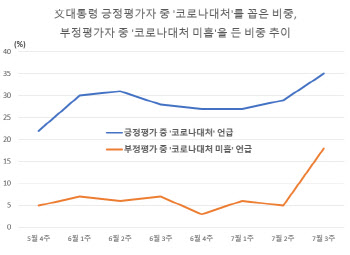 4인제한, 2인제한 때마다 올랐다…방역 조이면 오르는 文 지지율