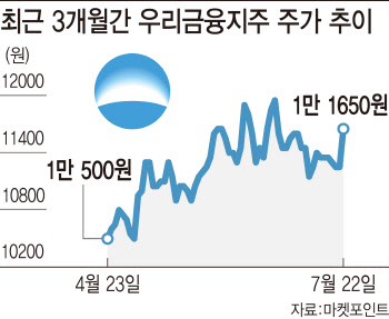 금융株, 깜짝 실적에 배당 기대까지…재평가 시작되나