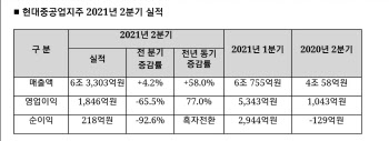 현대중공업지주, 상반기 이익 7189억…창사 이래 최대(종합)