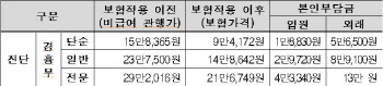 9월부터 심장 초음파 검사비 절반 이하↓