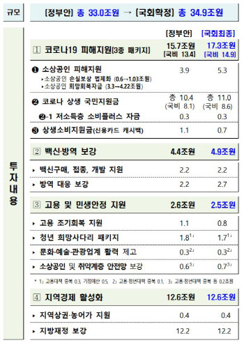 34.9조 추경 풀린다…25만원씩 국민 88% ‘선별지원’