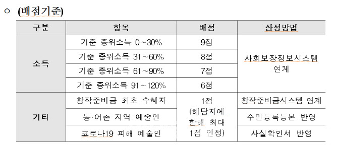 예술인 1만5000명에 '창작준비금 300만원' 지원