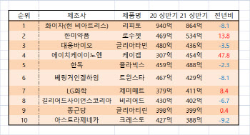 제약사 외래 처방 소폭 감소…‘리피토’·‘로수셋’ 상반된 성적표