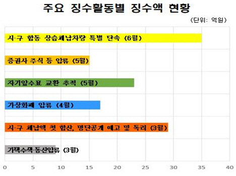 언택트 시대에 체납세금 징수 다변화…서울시, 상반기 1718억 징수