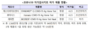 식약처 "코로나 진단키트는 보조 수단…PCR에 비해 민감도 낮아"