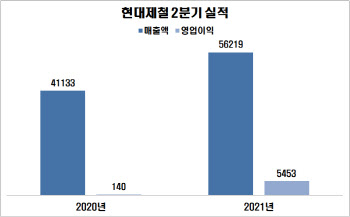 현대제철, 2분기 역대 최대 실적…"하반기 시황도 좋다"(종합)