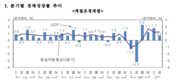 보복소비 덕 본 2분기…대유행·수출둔화에 4%성장 물음표(종합)