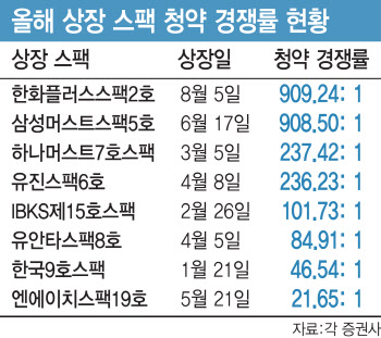 “청약 과열로 마감시간 연장”…한화 스팩 경쟁률 909대1 돌파