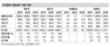 두산밥캣, 하반기 영업이익률 꾸준히 오른다…목표가↑ -신한