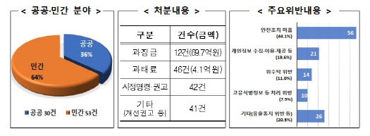 개인정보위, 출범 1년간 총 106건 제재처분…과징금 70억원