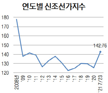조선사 "이젠 고수익 선박 골라 수주"…선가도 상승세