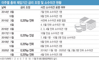 ③소수의견 꼭 나와야?…총재 1인 소통도 문제