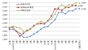 "8월 코스피 최대 3400 간다…델타 변이 악재 아닌 호재"