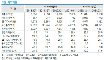 삼성바이오, 3000억 회사채 발행 나선다