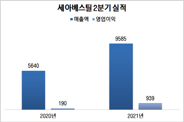 세아베스틸, 2분기 영업이익 939억원…“철강수요 회복 영향”