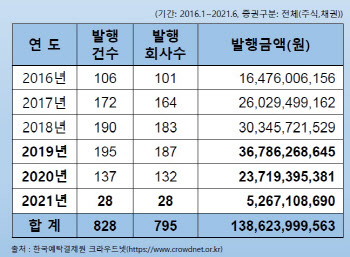 암호화폐에 밀린 증권형 크라우드펀딩…“펀드 투자 허용 등 필요"