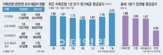 "한푼이라도 더"…저축은행 5천만 초과예금 10조 넘었다