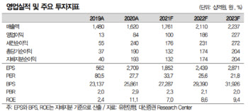 유한양행, 오픈 이노베이션 파이프라인 성과 본격화 기대-대신