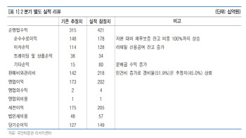 메리츠證, 자본 적극적 활용 긍정적…고성장 제한적-유안타