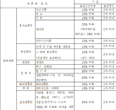 “재포장·과대포장 막는다”…서울시, 추석 앞두고 집중 점검