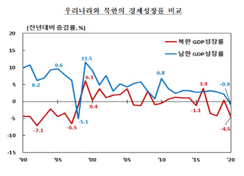 유엔제재에 코로나까지 덮쳤다…작년 北경제 23년래 최악