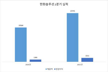 한화솔루션, 2Q 영업익 2211억…태양광 사업 적자전환(종합)