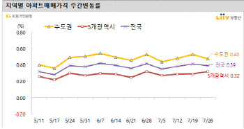 경기 오산·수원 장안 ‘불장’…집값 1%대 ‘급등’