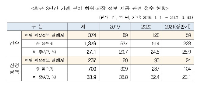 프랜차이즈 최다 분쟁사유 ‘허위정보’…“계약서 꼼꼼히, 증거도 챙겨요”