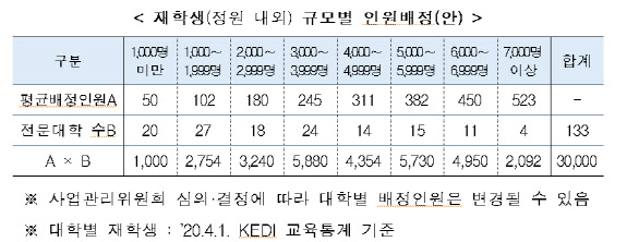 전문대학 미취업자·졸업예정자에 인당 70만원 지원한다