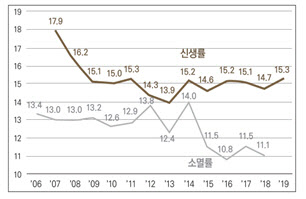 국내기업 '신생률·소멸률' 모두 감소…"韓 산업 멈춰있다"